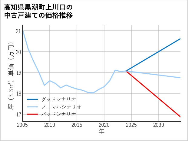 高知県黒潮町上川口の中古戸建て価格推移