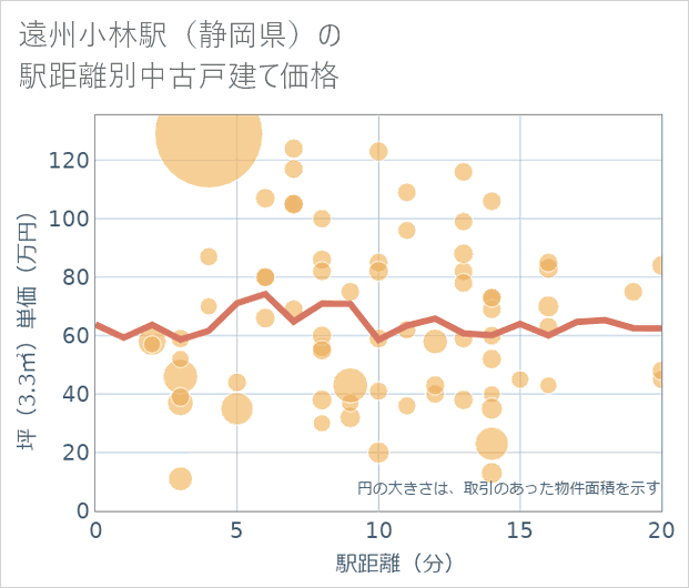 遠州小林駅(静岡県)の徒歩距離別の中古戸建て坪単価