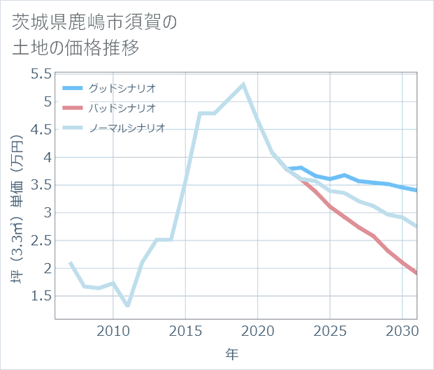 茨城県鹿嶋市須賀の土地価格推移