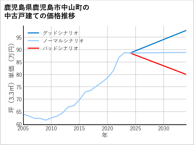 鹿児島県鹿児島市中山町の中古戸建て価格推移