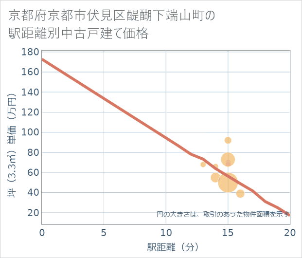 京都府京都市伏見区醍醐下端山町の徒歩距離別の中古戸建て坪単価