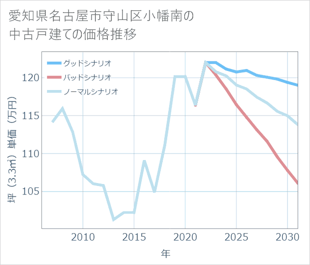 愛知県名古屋市守山区小幡南の中古戸建て価格推移