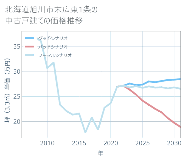 北海道旭川市末広東1条の中古戸建て価格推移