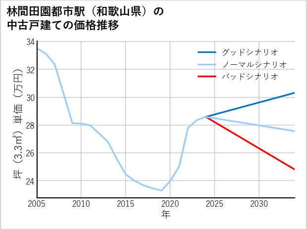 林間田園都市駅（和歌山県）の中古戸建て価格推移