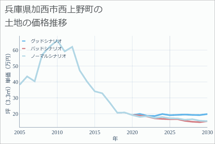 兵庫県加西市西上野町の土地価格推移