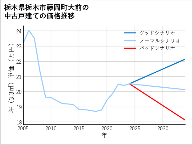 栃木県栃木市藤岡町大前の中古戸建て価格推移