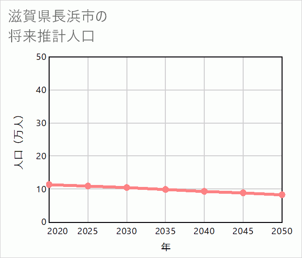 長浜市の将来推計人口