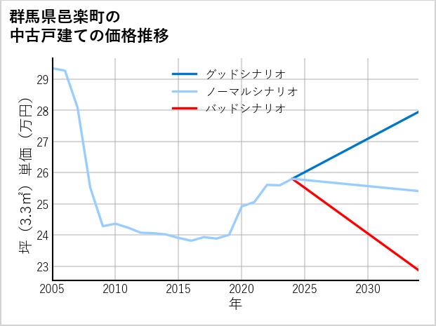 群馬県邑楽町の中古戸建て価格推移