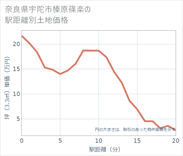 奈良県宇陀市榛原篠楽の徒歩距離別の土地坪単価