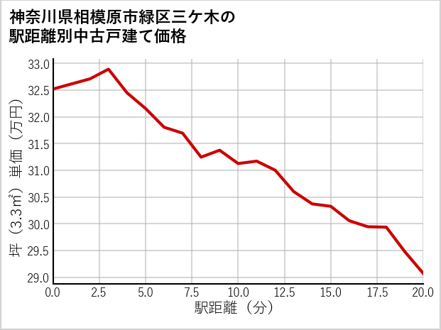 神奈川県相模原市緑区三ケ木の徒歩距離別の中古戸建て坪単価