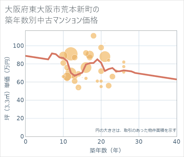 大阪府東大阪市荒本新町の築年数別の中古マンション坪単価