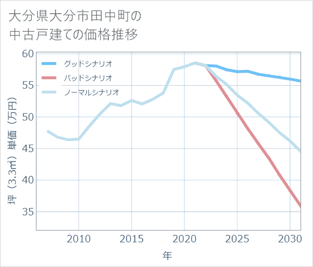 大分県大分市田中町の中古戸建て価格推移