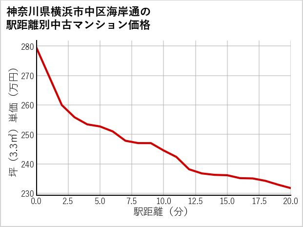 神奈川県横浜市中区海岸通の徒歩距離別の中古マンション坪単価