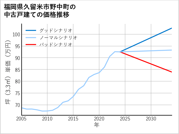 福岡県久留米市野中町の中古戸建て価格推移