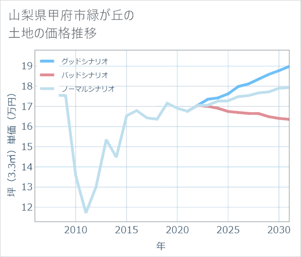 山梨県甲府市緑が丘の土地価格推移