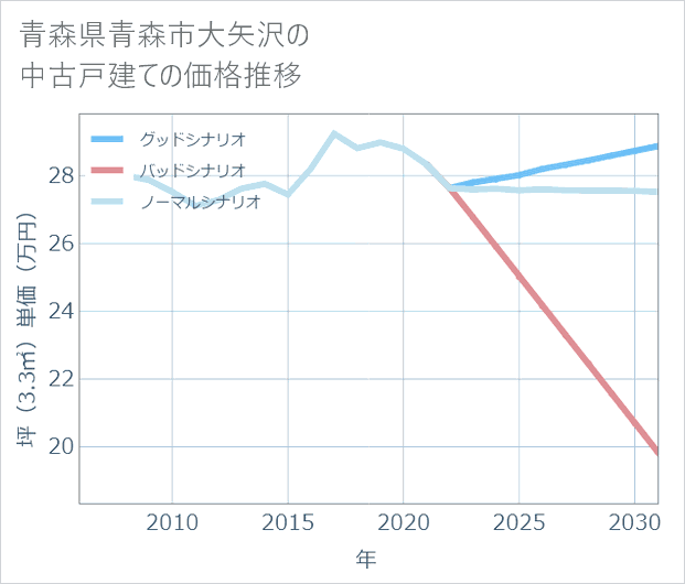 青森県青森市大矢沢の中古戸建て価格推移
