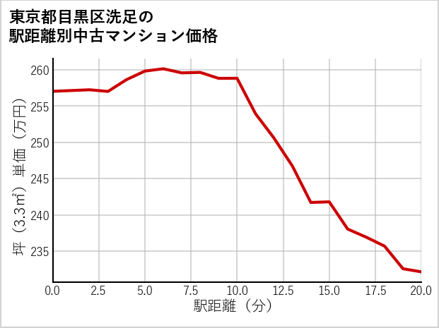 東京都目黒区洗足の徒歩距離別の中古マンション坪単価