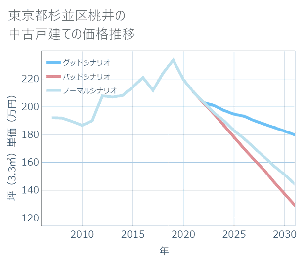 東京都杉並区桃井の中古戸建て価格推移