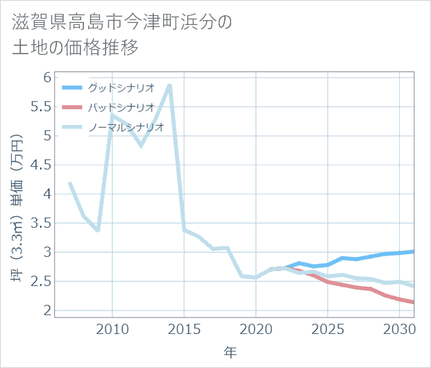 滋賀県高島市今津町浜分の土地価格推移