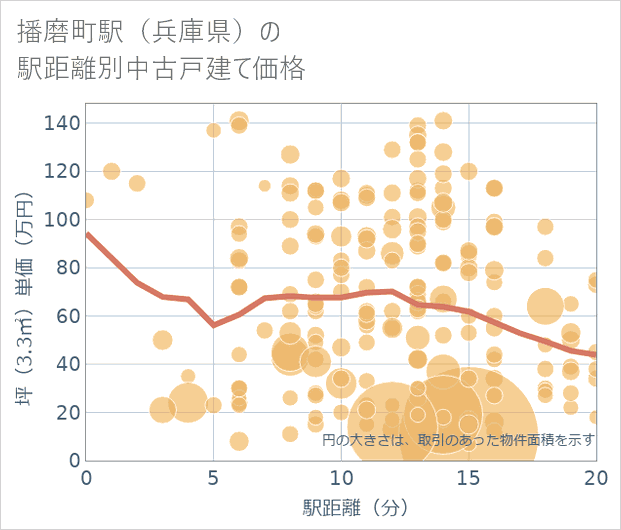 播磨町駅（兵庫県）の徒歩距離別の中古戸建て坪単価