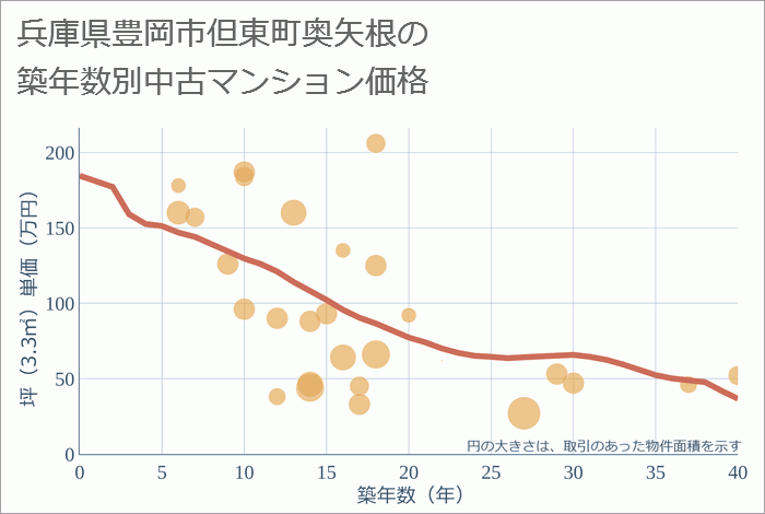 兵庫県豊岡市但東町奥矢根の築年数別の中古マンション坪単価