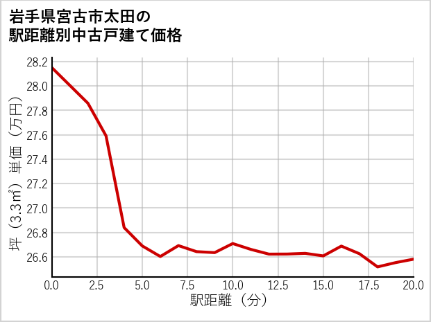 岩手県宮古市太田の徒歩距離別の中古戸建て坪単価