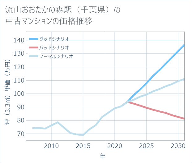 流山おおたかの森駅(千葉県)の中古マンション価格推移