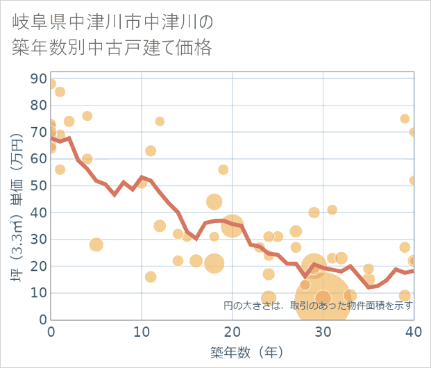 岐阜県中津川市中津川の築年数別の中古戸建て坪単価