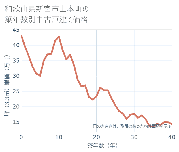 和歌山県新宮市上本町の築年数別の中古戸建て坪単価