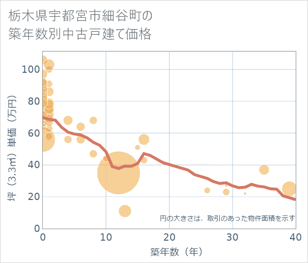 栃木県宇都宮市細谷町の築年数別の中古戸建て坪単価