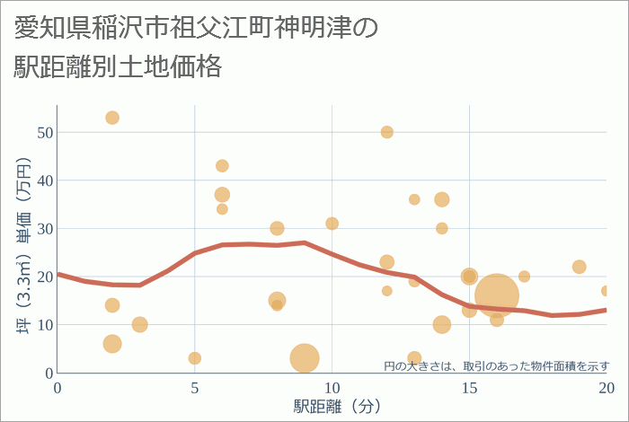 愛知県稲沢市祖父江町神明津の徒歩距離別の土地坪単価