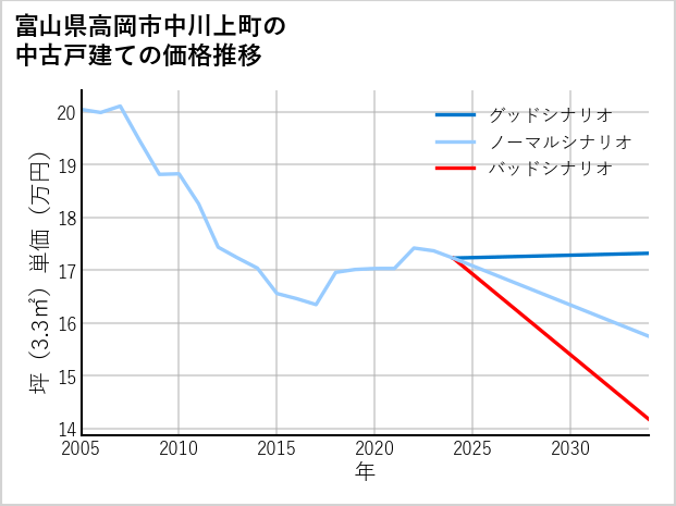 富山県高岡市中川上町の中古戸建て価格推移