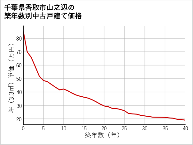 千葉県香取市山之辺の築年数別の中古戸建て坪単価