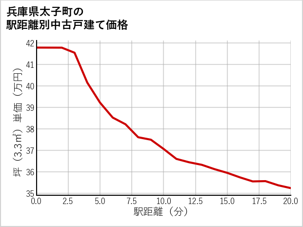 兵庫県太子町の徒歩距離別の中古戸建て坪単価