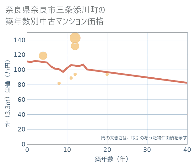 奈良県奈良市三条添川町の築年数別の中古マンション坪単価