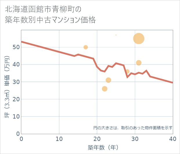 北海道函館市青柳町の築年数別の中古マンション坪単価