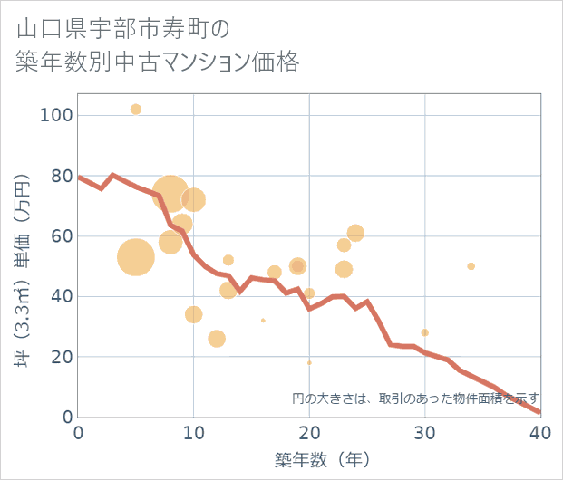 山口県宇部市寿町の築年数別の中古マンション坪単価
