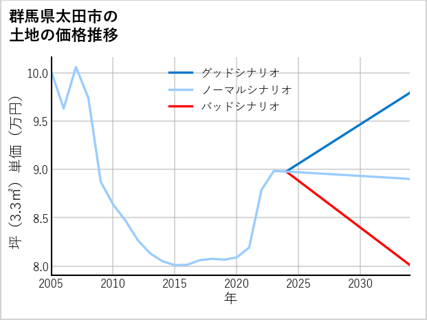 群馬県太田市の土地価格推移