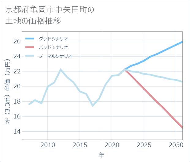 京都府亀岡市中矢田町の土地価格推移
