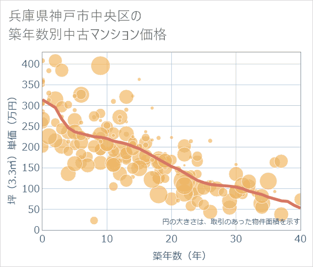 兵庫県神戸市中央区の築年数別の中古マンション坪単価