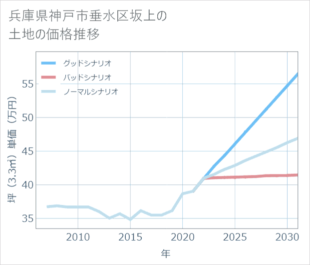 兵庫県神戸市垂水区坂上の土地価格推移