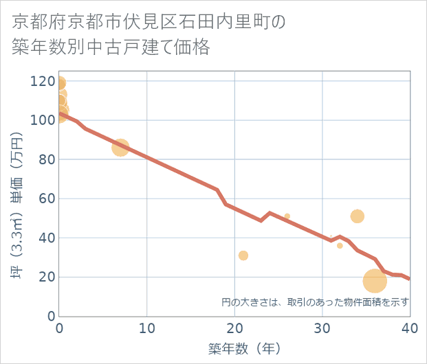 京都府京都市伏見区石田内里町の築年数別の中古戸建て坪単価