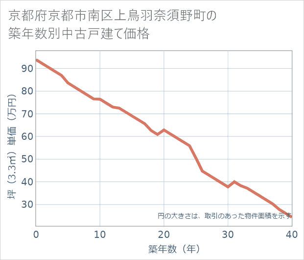 京都府京都市南区上鳥羽奈須野町の築年数別の中古戸建て坪単価