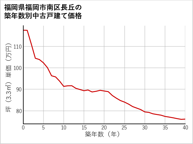 福岡県福岡市南区長丘の築年数別の中古戸建て坪単価