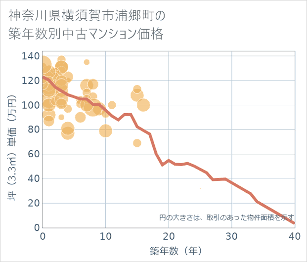 神奈川県横須賀市浦郷町の築年数別の中古マンション坪単価