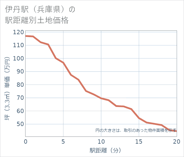 伊丹駅(兵庫県)の徒歩距離別の土地坪単価