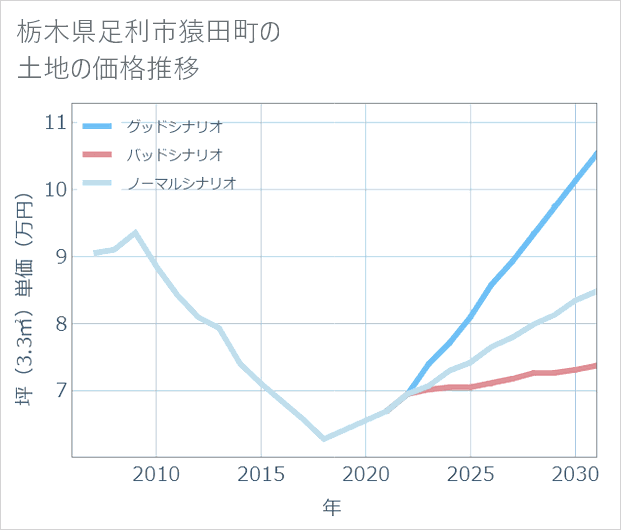 栃木県足利市猿田町の土地価格推移