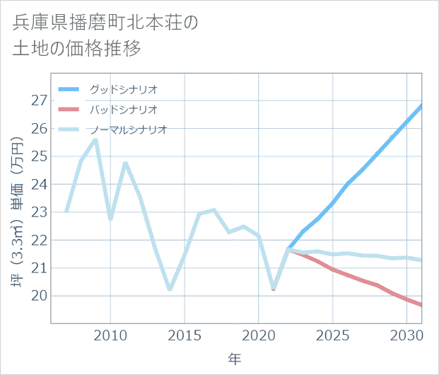 兵庫県播磨町北本荘の土地価格推移
