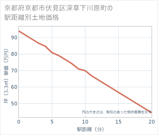 京都府京都市伏見区深草下川原町の徒歩距離別の土地坪単価