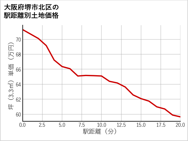 大阪府堺市北区長曽根町の徒歩距離別の土地坪単価